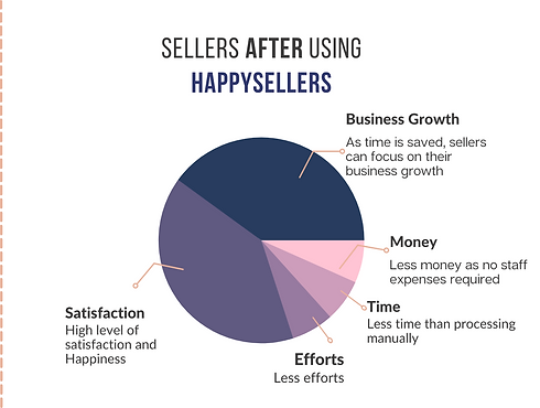 Sellers after using HappySellers