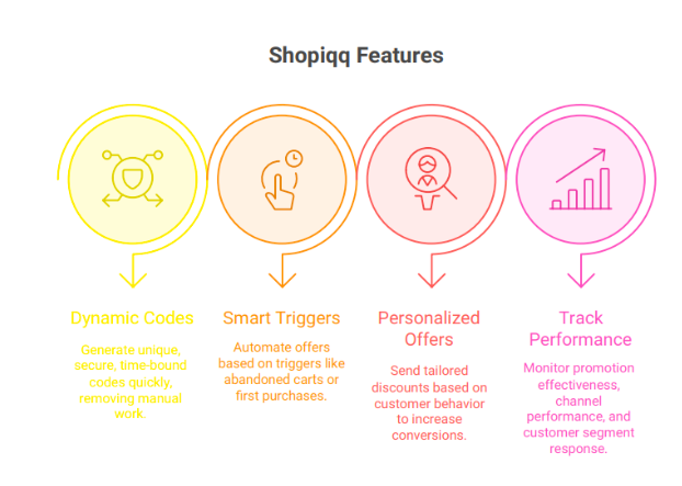 Featured image for Automation Tool For Smarter Discount Campaigns