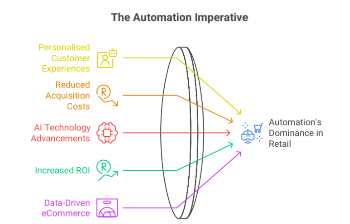 Future of eCommerce automation
