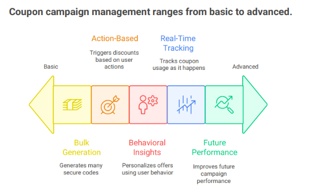 Smart discount automation