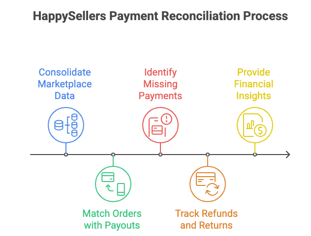 HappySellers payment reconciliation overview