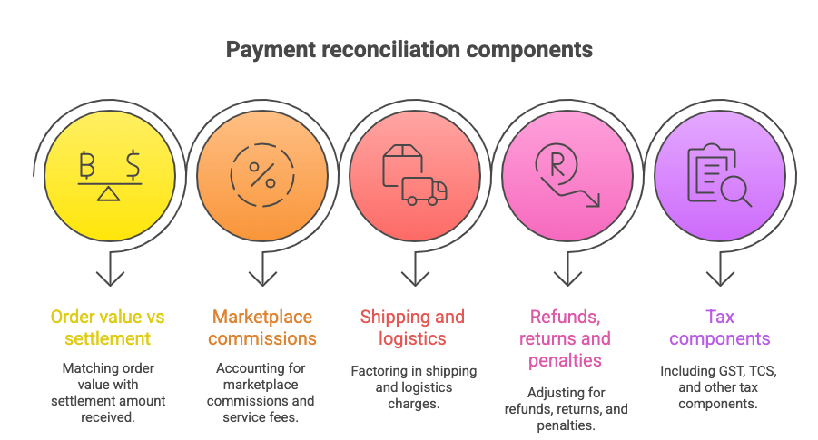 Marketplace payment reconciliation flow