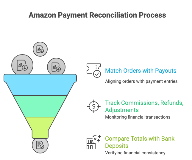 Reconciliation challenges