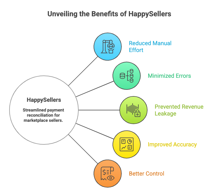 Flipkart settlement reconciliation