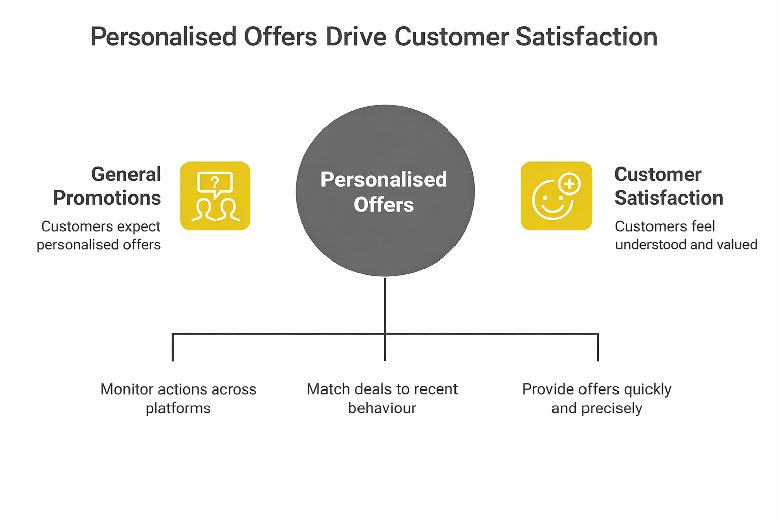 Personalised discount illustration