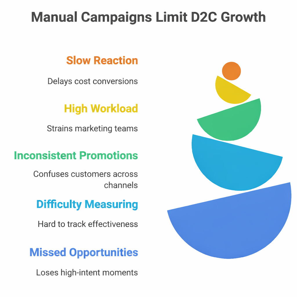 Manual campaign limitations