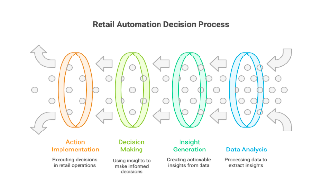 Retail Automation Decision Making
