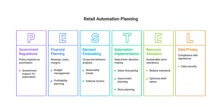 Planning Made Smarter with Automation