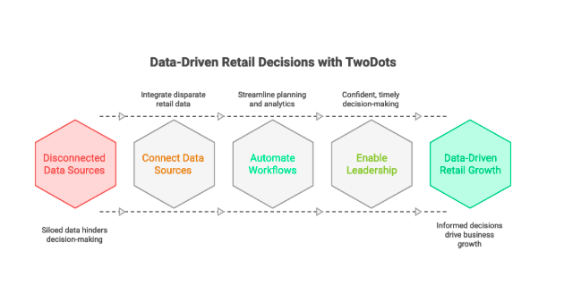 TwoDots Data-Driven Retail Decisions