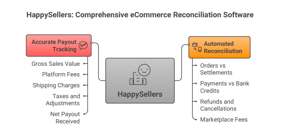 Accurate Payout Tracking Across Marketplaces
