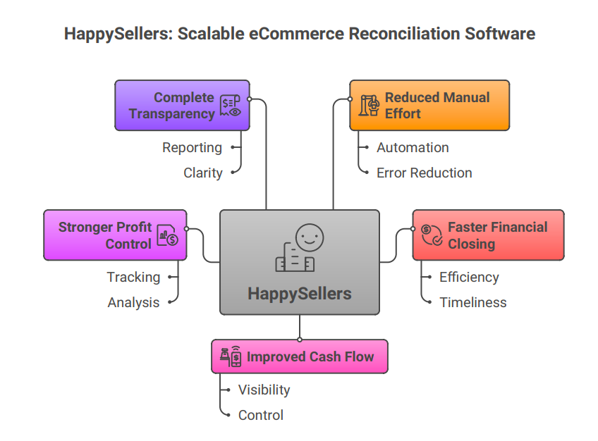 Scalable eCommerce Businesses