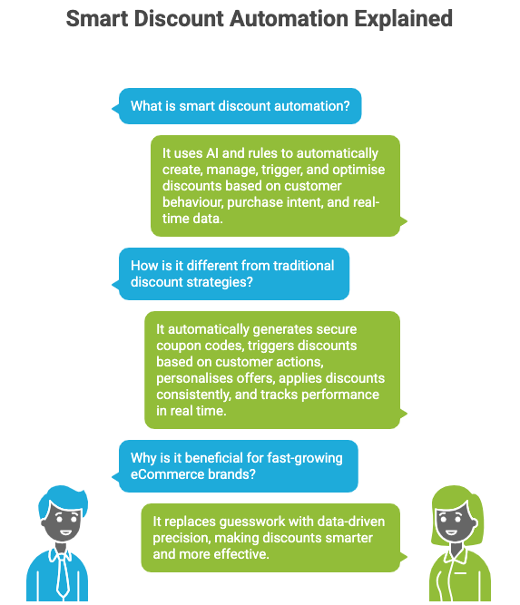 AI-powered personalised discount campaigns